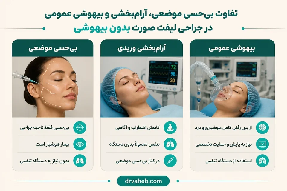 مقایسه تصویری بیحسی موضعی آرامبخشی و بیهوشی عمومی